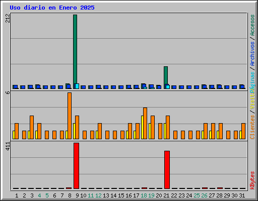 Uso diario en Enero 2025