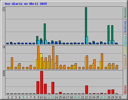 Uso diario en Abril 2025