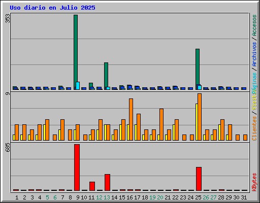 Uso diario en Julio 2025