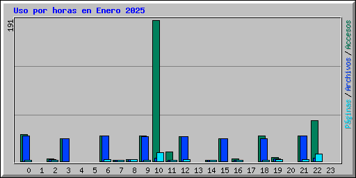 Uso por horas en Enero 2025