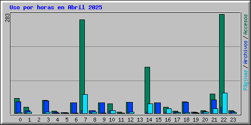 Uso por horas en Abril 2025