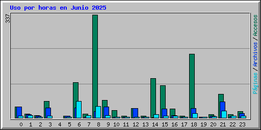 Uso por horas en Junio 2025