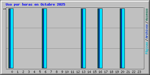 Uso por horas en Octubre 2025