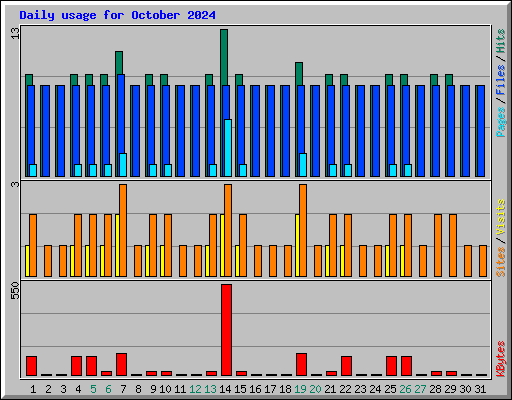 Daily usage for October 2024