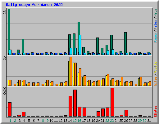 Daily usage for March 2025