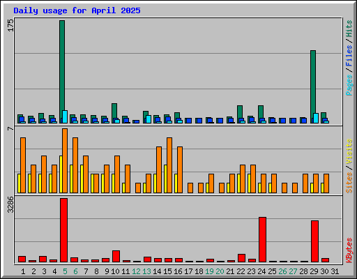 Daily usage for April 2025
