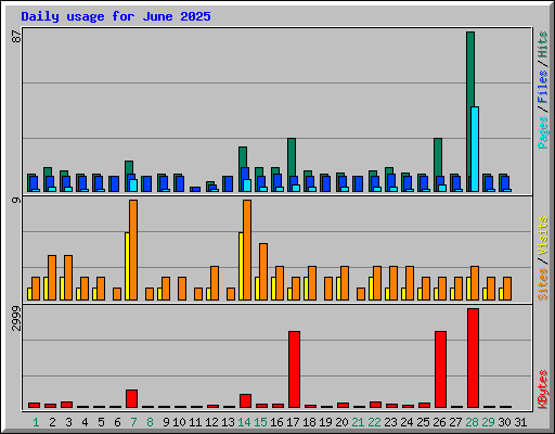 Daily usage for June 2025