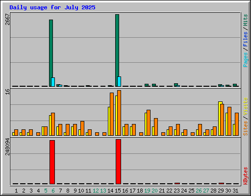Daily usage for July 2025
