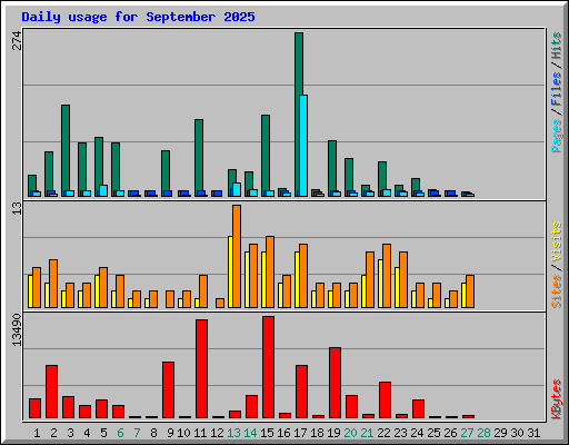 Daily usage for September 2025
