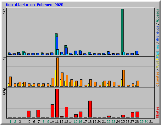 Uso diario en Febrero 2025