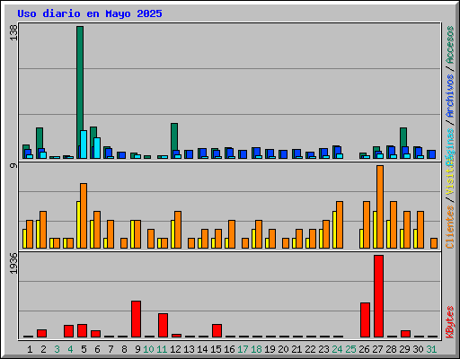 Uso diario en Mayo 2025