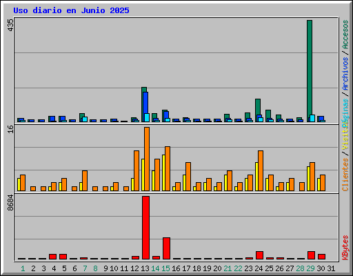Uso diario en Junio 2025