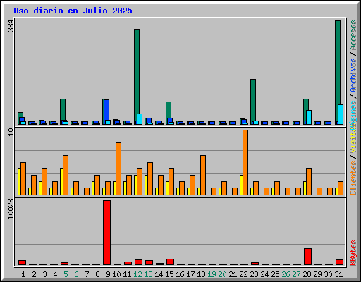 Uso diario en Julio 2025
