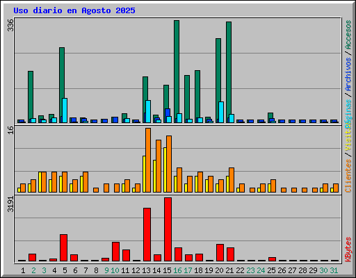 Uso diario en Agosto 2025
