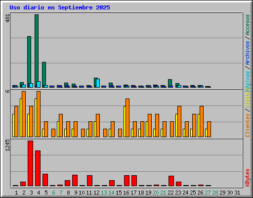Uso diario en Septiembre 2025