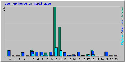 Uso por horas en Abril 2025