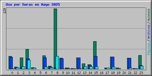 Uso por horas en Mayo 2025