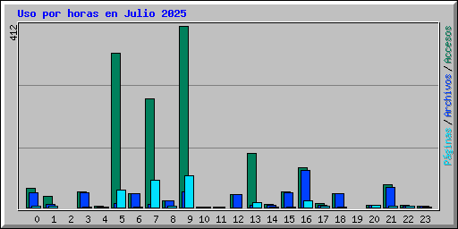 Uso por horas en Julio 2025