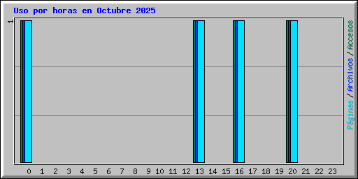 Uso por horas en Octubre 2025
