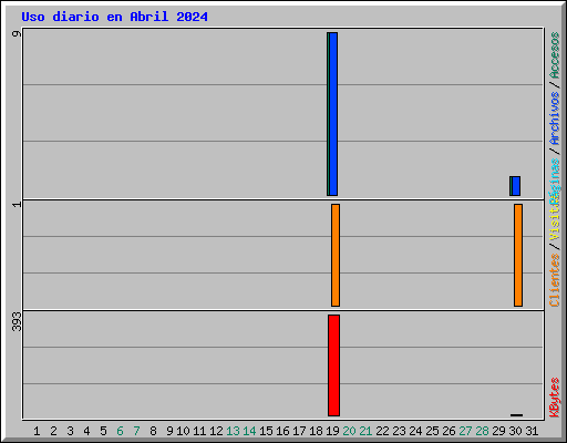 Uso diario en Abril 2024
