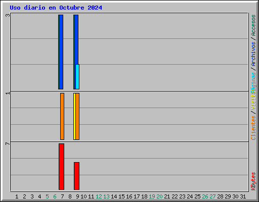 Uso diario en Octubre 2024