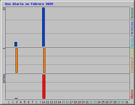 Uso diario en Febrero 2025