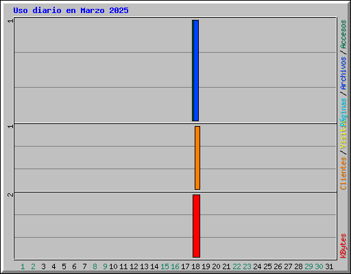 Uso diario en Marzo 2025