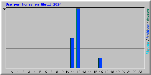 Uso por horas en Abril 2024