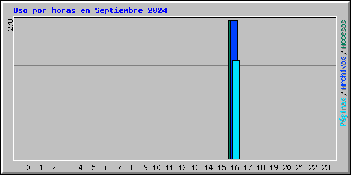 Uso por horas en Septiembre 2024