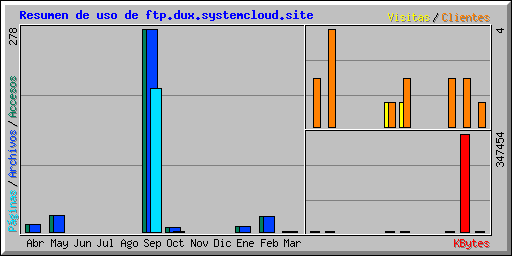 Resumen de uso de ftp.dux.systemcloud.site