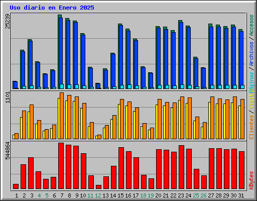 Uso diario en Enero 2025
