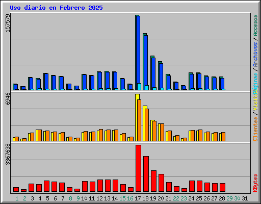 Uso diario en Febrero 2025