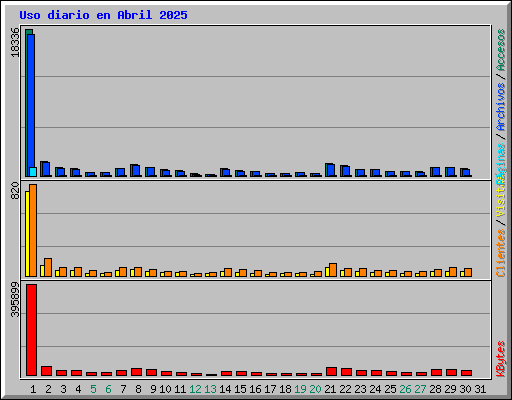 Uso diario en Abril 2025