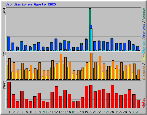 Uso diario en Agosto 2025