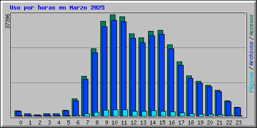 Uso por horas en Marzo 2025