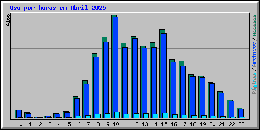 Uso por horas en Abril 2025