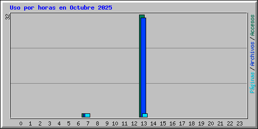 Uso por horas en Octubre 2025