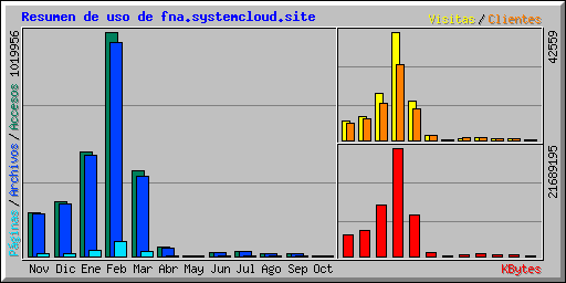 Resumen de uso de fna.systemcloud.site