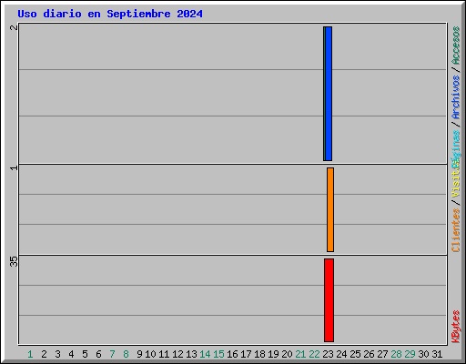 Uso diario en Septiembre 2024