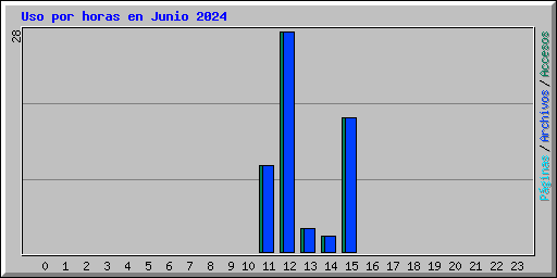 Uso por horas en Junio 2024