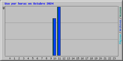 Uso por horas en Octubre 2024