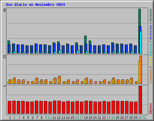 Uso diario en Noviembre 2024