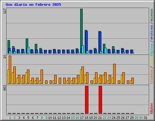 Uso diario en Febrero 2025