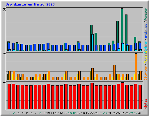 Uso diario en Marzo 2025
