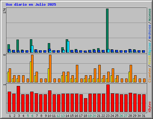 Uso diario en Julio 2025