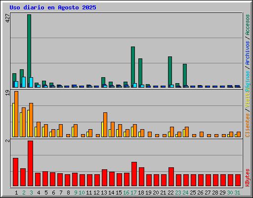 Uso diario en Agosto 2025