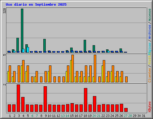 Uso diario en Septiembre 2025