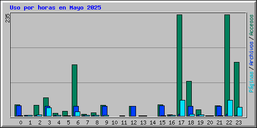 Uso por horas en Mayo 2025