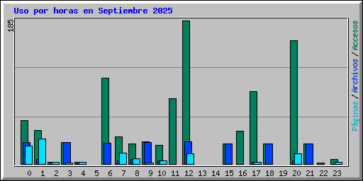 Uso por horas en Septiembre 2025