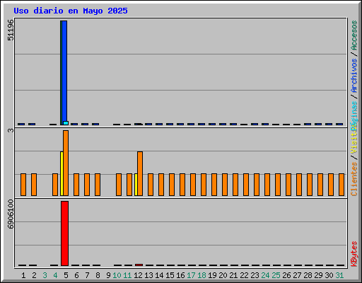 Uso diario en Mayo 2025